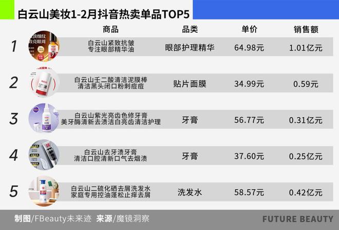 药企跨界美妆：白云山业绩狂飙背后的贴牌之痛(图3)