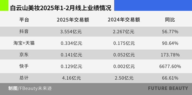 药企跨界美妆：白云山业绩狂飙背后的贴牌之痛(图2)