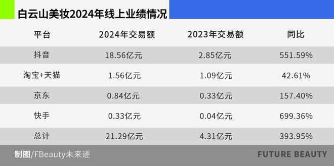 药企跨界美妆：白云山业绩狂飙背后的贴牌之痛(图1)