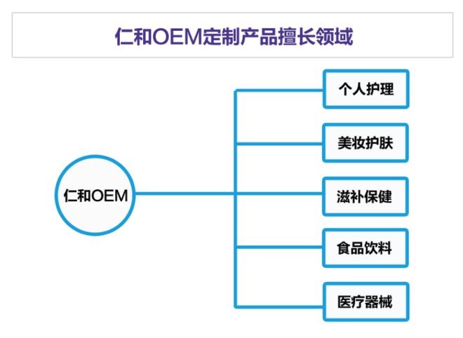 药企跨界美妆：白云山业绩狂飙背后的贴牌之痛(图10)
