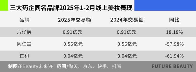 药企跨界美妆：白云山业绩狂飙背后的贴牌之痛(图11)
