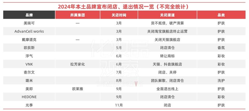 美妆消费“冷静期”品牌如何适应新生存法则？(图2)