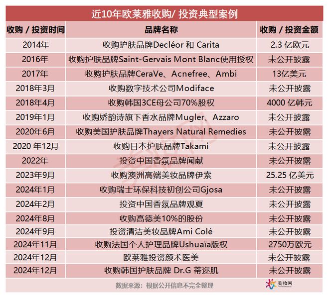 开疆拓土能否支撑起欧莱雅的雄心？(图2)