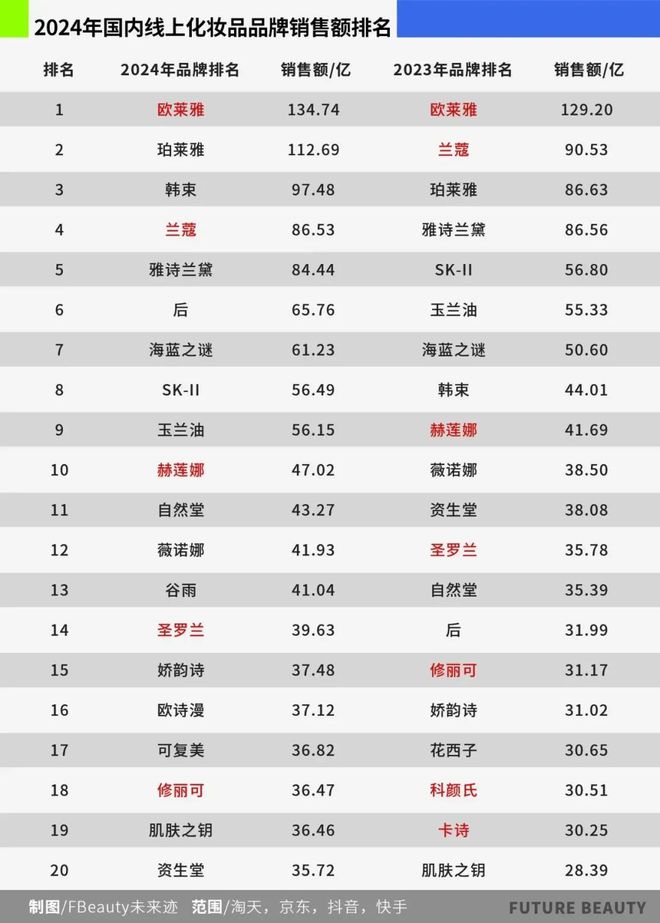 开疆拓土能否支撑起欧莱雅的雄心？(图4)