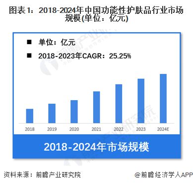 【功能性护肤品】行业市场规模：2024年中国功能性护肤品行业市场规模超过480亿元透明质酸类产品份额占比超28%(图1)