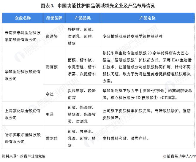【功能性护肤品】行业市场规模：2024年中国功能性护肤品行业市场规模超过480亿元透明质酸类产品份额占比超28%(图3)