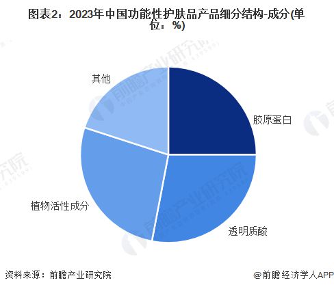 【功能性护肤品】行业市场规模：2024年中国功能性护肤品行业市场规模超过480亿元透明质酸类产品份额占比超28%(图2)