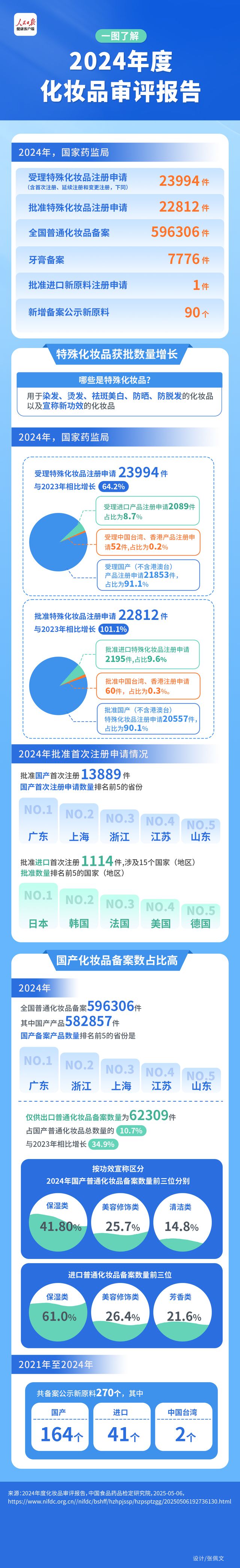 2024年度化妆品审评报告发布：祛斑美白和防晒产品为主力军(图1)