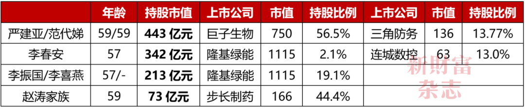 西北大学副校长范代娣成陕西首富身家440亿！控制巨子生物持股三角防务；学霸女儿仅29岁已任高管原创(图2)