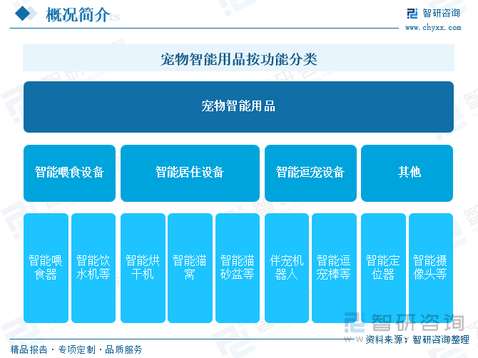 2025年中国宠物智能用品行业产业链图谱、产业环境、市场现状及发展趋势研判：“科学养宠”“精细化养宠”成为潮流宠物智能用品应用需求日益增长[图](图1)