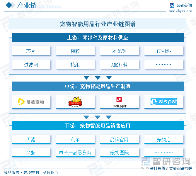 2025年中国宠物智能用品行业产业链图谱、产业环境、市场现状及发展趋势研判：“科学养宠”“精细化养宠”成为潮流宠物智能用品应用需求日益增长[图](图2)