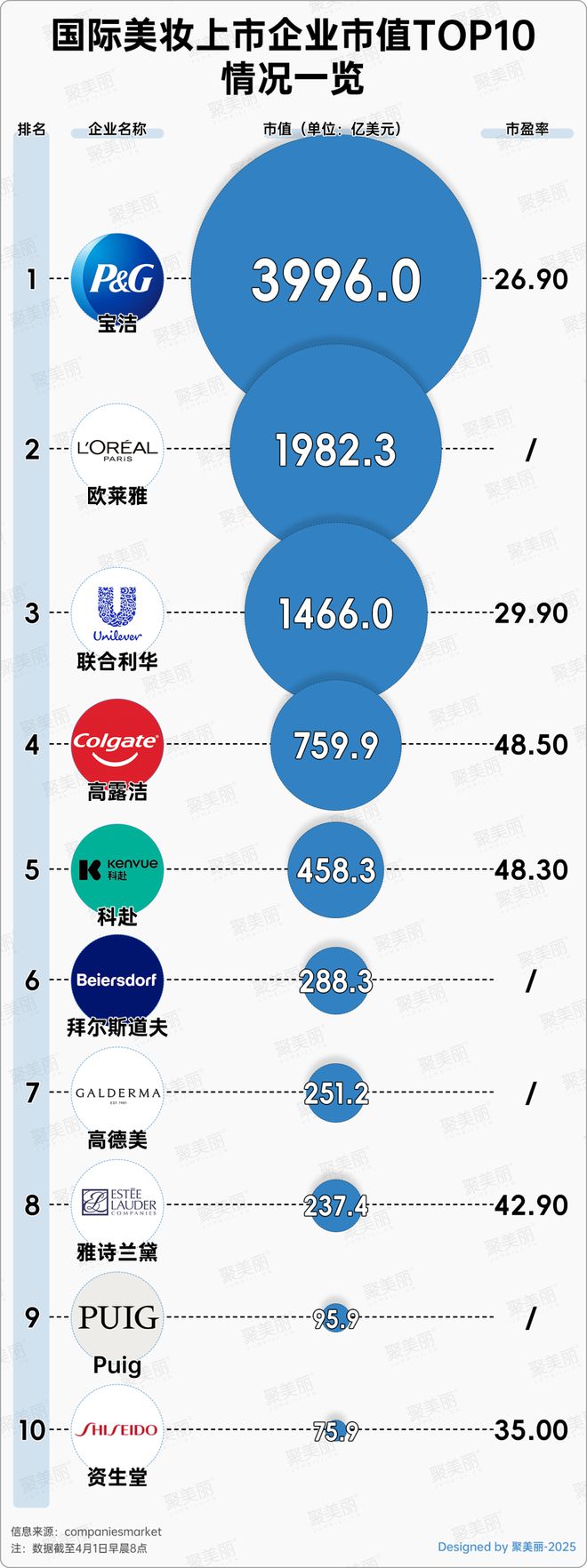 全球美妆集团最新排行出炉！(图1)