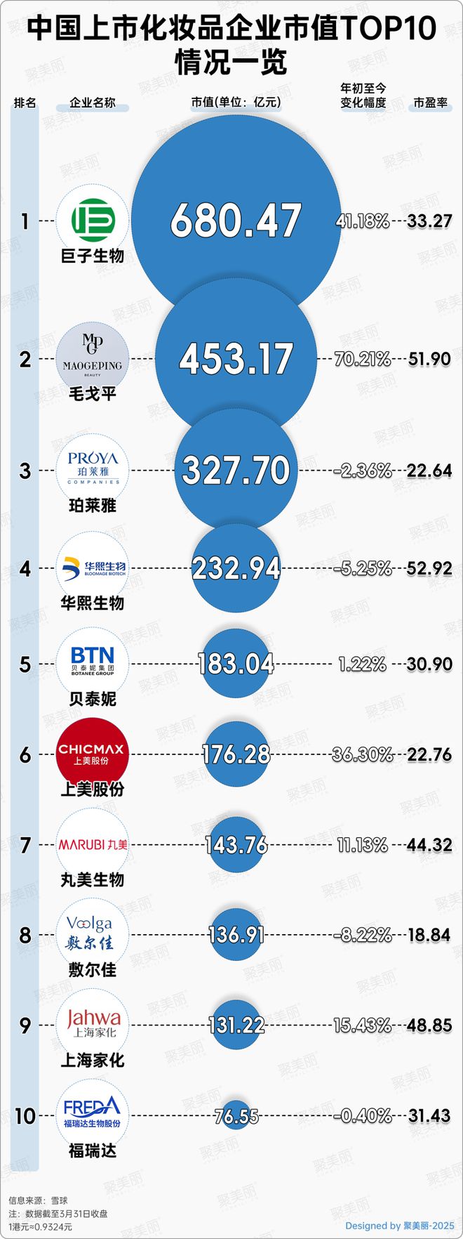 全球美妆集团最新排行出炉！(图2)