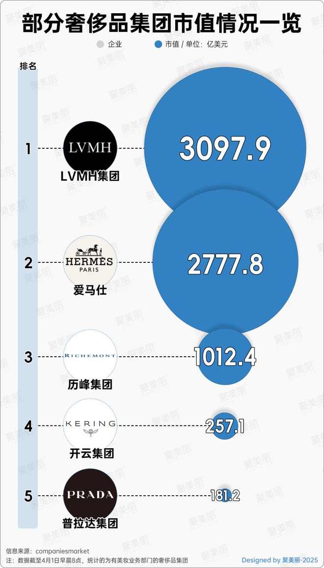 全球美妆集团最新排行出炉！(图3)