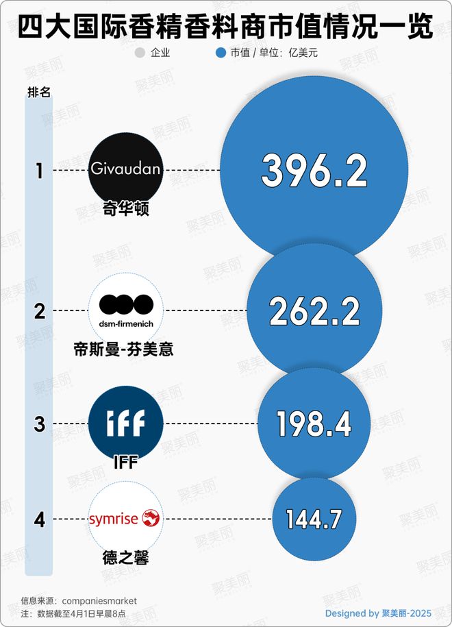 全球美妆集团最新排行出炉！(图5)