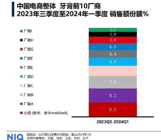 参半牙膏80天卖出一个亿！日化届出一匹“黑马”！(图4)