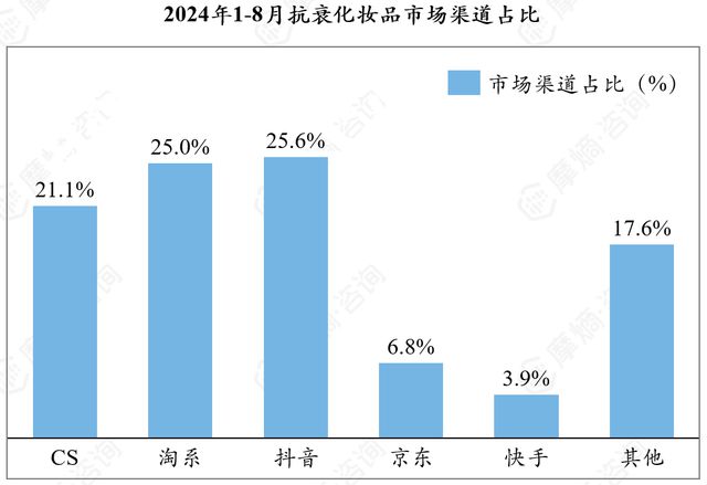 抗衰护肤品市场多极化发展京东抖音淘系谁主沉浮？(图2)