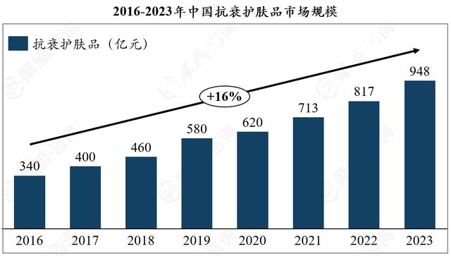 抗衰护肤品市场多极化发展京东抖音淘系谁主沉浮？(图1)