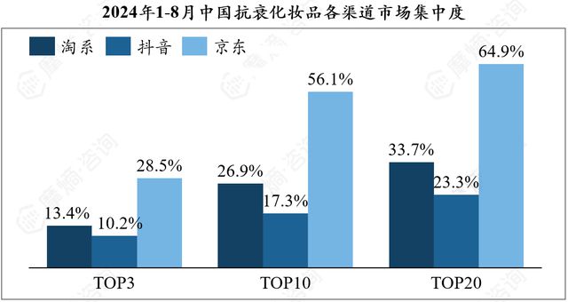 抗衰护肤品市场多极化发展京东抖音淘系谁主沉浮？(图4)