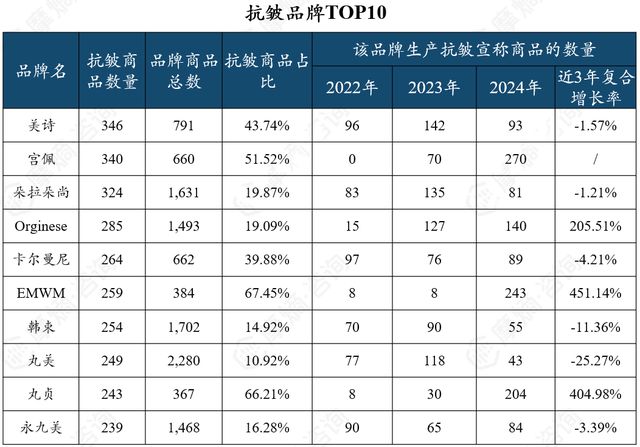 抗衰护肤品市场多极化发展京东抖音淘系谁主沉浮？(图9)