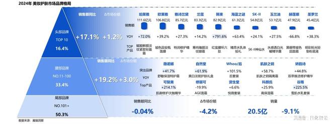 PG平台回顾2024年美妆护肤市场情绪疗愈与多效合一或成2025新风口(图2)