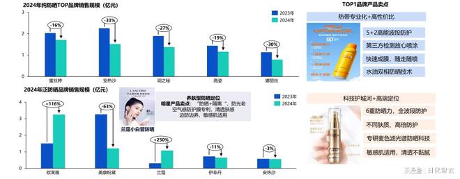 PG平台回顾2024年美妆护肤市场情绪疗愈与多效合一或成2025新风口(图4)