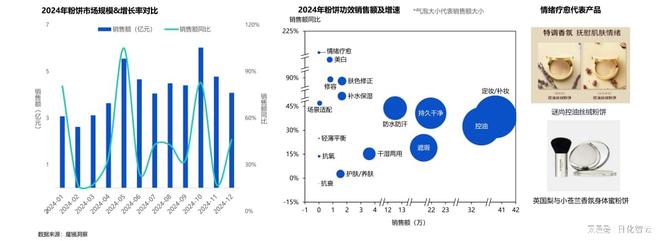 PG平台回顾2024年美妆护肤市场情绪疗愈与多效合一或成2025新风口(图5)