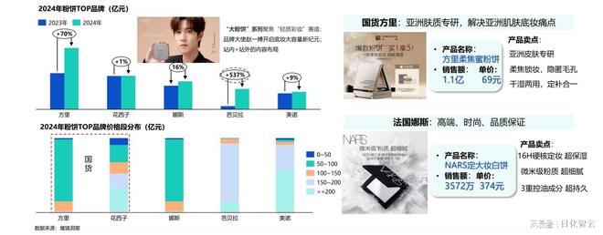 PG平台回顾2024年美妆护肤市场情绪疗愈与多效合一或成2025新风口(图6)