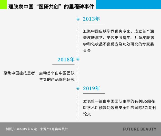 从医研共创到全球“登顶”：解码理肤泉的皮肤学突围战(图5)