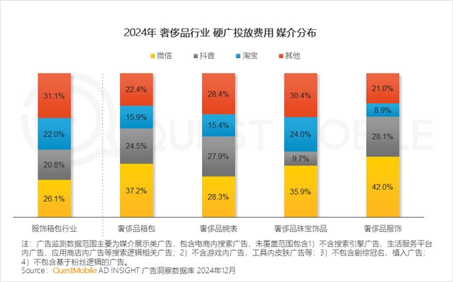 PG电子网站QuestMobile2024年中国营销市场年度报告·行业篇(图19)