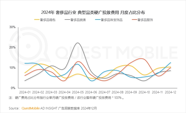 PG电子网站QuestMobile2024年中国营销市场年度报告·行业篇(图18)