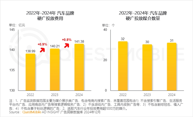 PG电子网站QuestMobile2024年中国营销市场年度报告·行业篇(图13)