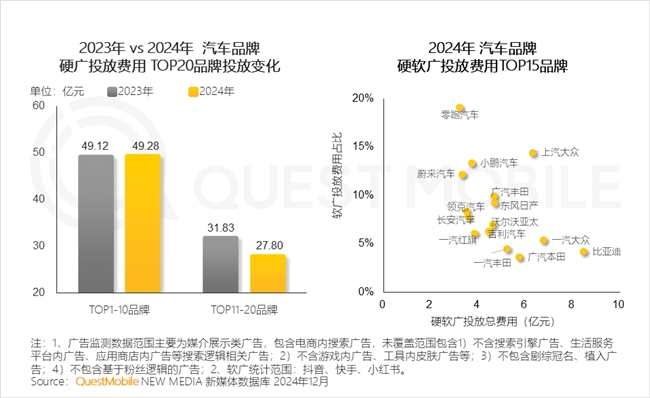 PG电子网站QuestMobile2024年中国营销市场年度报告·行业篇(图14)