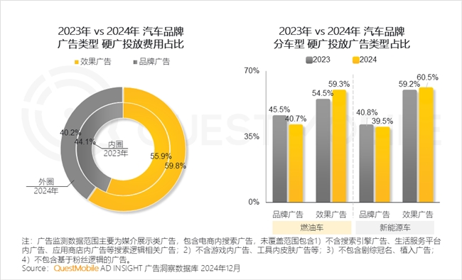 PG电子网站QuestMobile2024年中国营销市场年度报告·行业篇(图15)