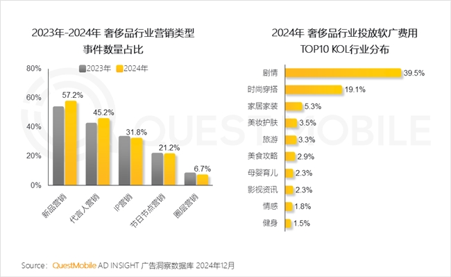 PG电子网站QuestMobile2024年中国营销市场年度报告·行业篇(图21)