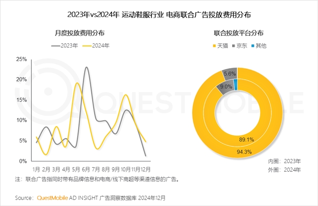 PG电子网站QuestMobile2024年中国营销市场年度报告·行业篇(图24)