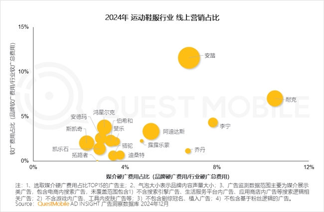PG电子网站QuestMobile2024年中国营销市场年度报告·行业篇(图22)