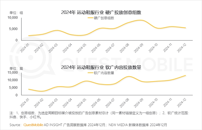 PG电子网站QuestMobile2024年中国营销市场年度报告·行业篇(图26)