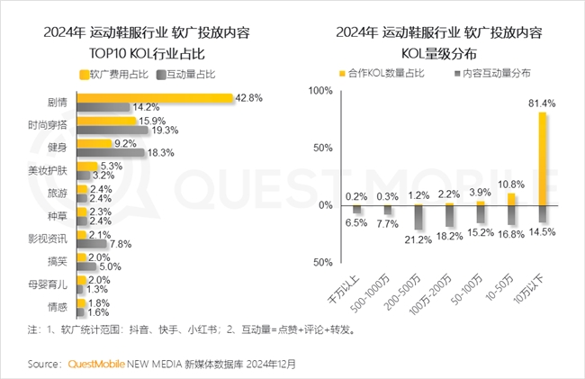 PG电子网站QuestMobile2024年中国营销市场年度报告·行业篇(图27)