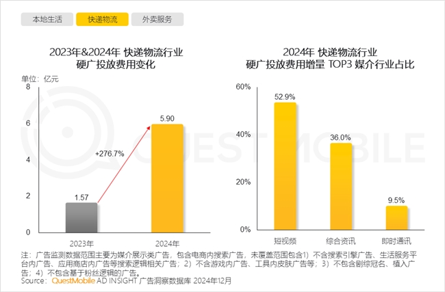 PG电子网站QuestMobile2024年中国营销市场年度报告·行业篇(图29)