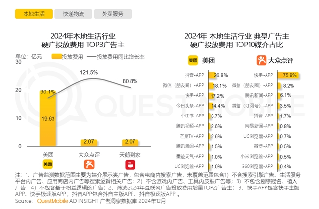 PG电子网站QuestMobile2024年中国营销市场年度报告·行业篇(图28)