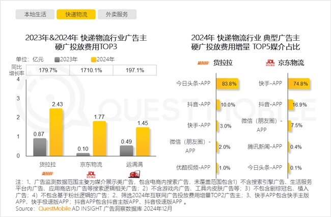 PG电子网站QuestMobile2024年中国营销市场年度报告·行业篇(图30)