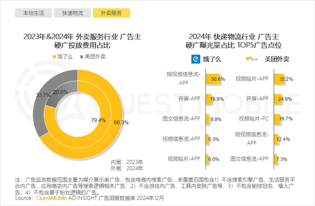 PG电子网站QuestMobile2024年中国营销市场年度报告·行业篇(图32)