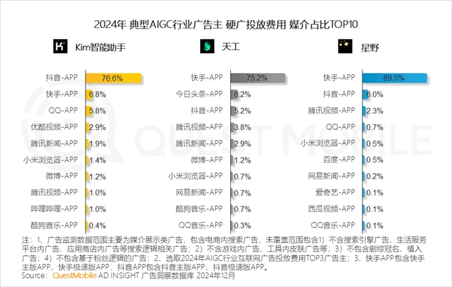 PG电子网站QuestMobile2024年中国营销市场年度报告·行业篇(图36)