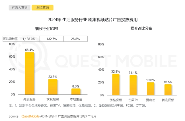 PG电子网站QuestMobile2024年中国营销市场年度报告·行业篇(图35)