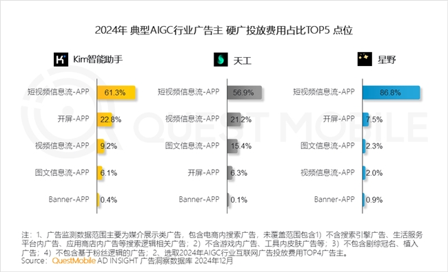 PG电子网站QuestMobile2024年中国营销市场年度报告·行业篇(图37)