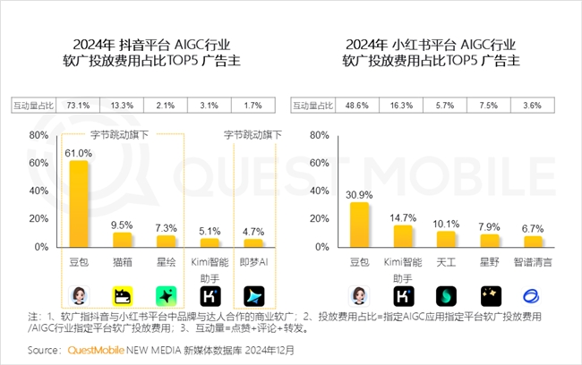 PG电子网站QuestMobile2024年中国营销市场年度报告·行业篇(图39)