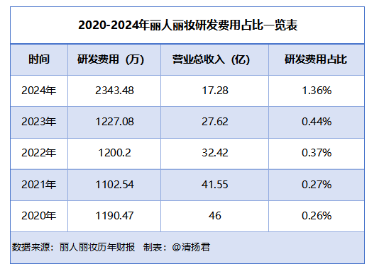 PG电子平台2024年盈转亏2400万美妆老将丽人丽妆营收连续4年下跌(图2)