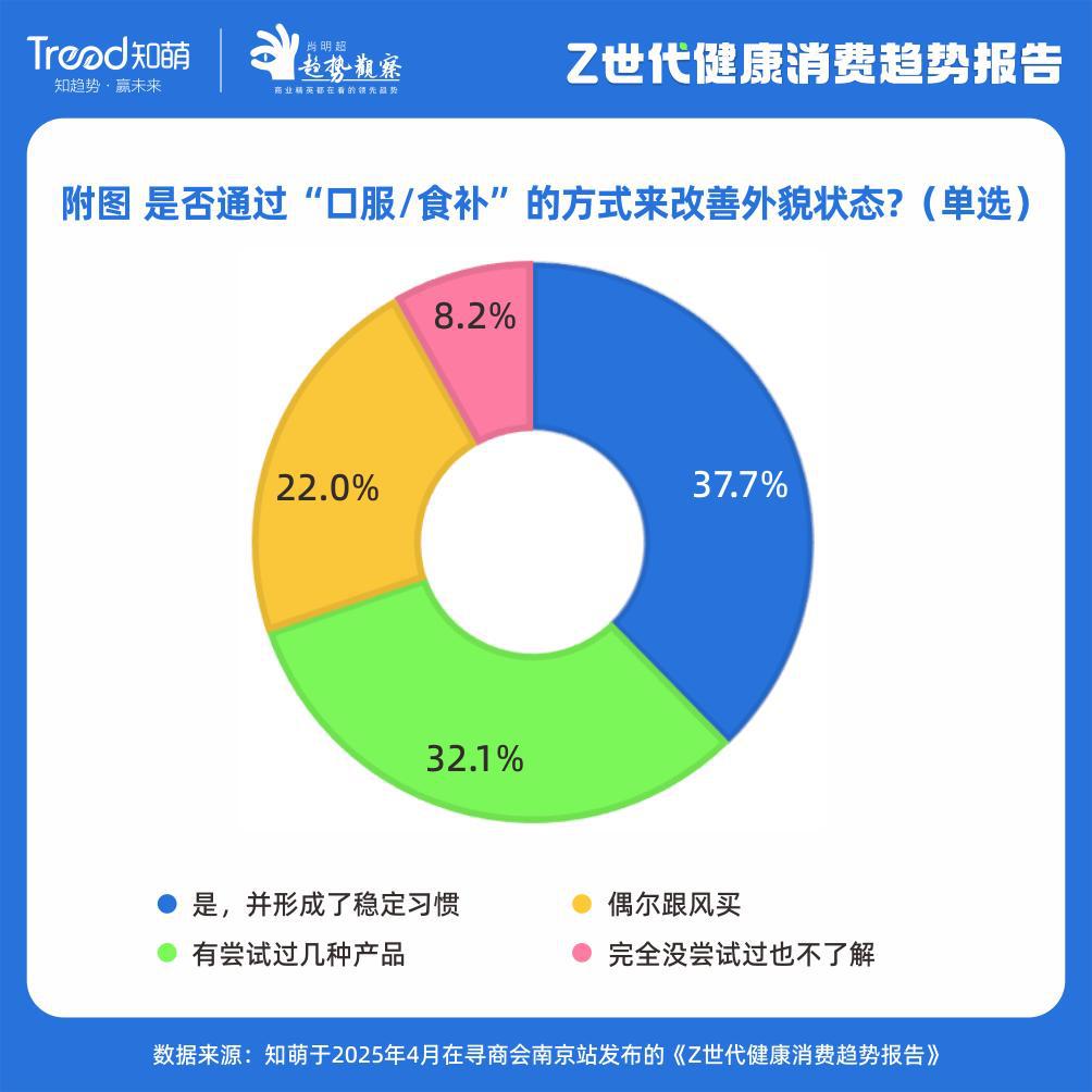 五大趋势解密Z世代的“健康局”(图2)