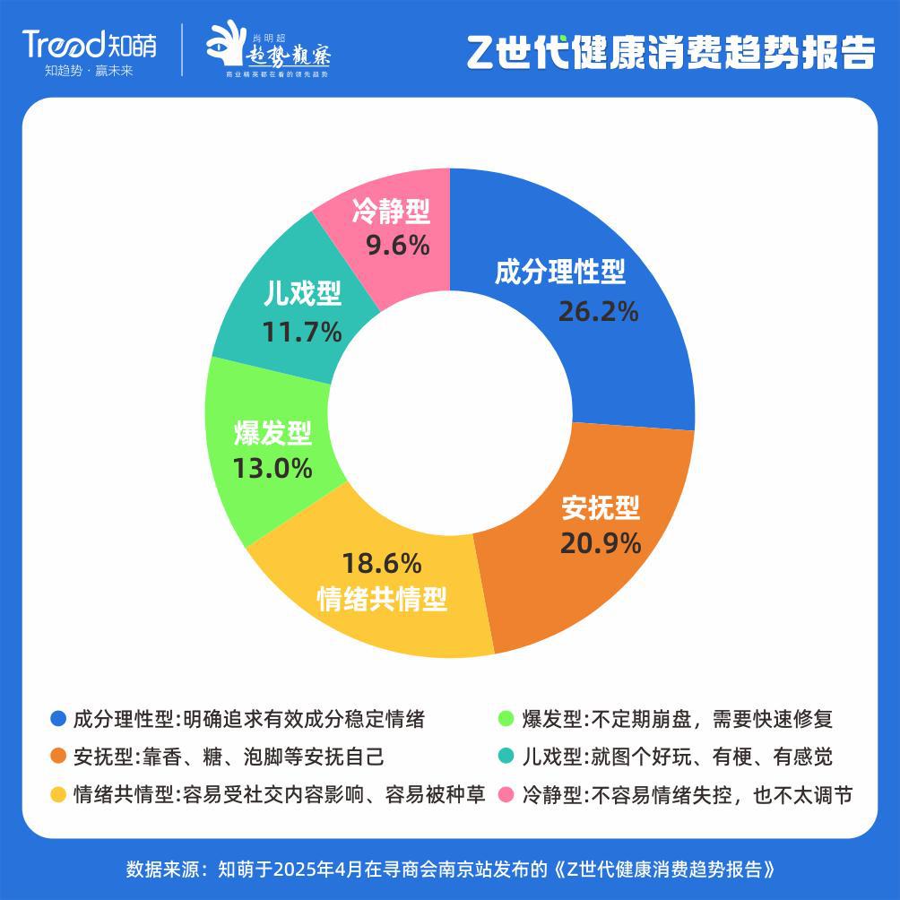 五大趋势解密Z世代的“健康局”(图5)